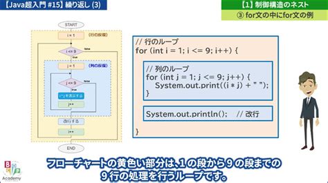 【javaプログラミング超入門 15】繰り返し（3）：制御構造のネスト（入れ子）・do While文 プログラミング学習サイト【みのるコーチ】