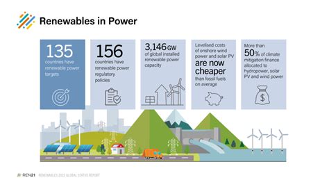 Renewable Energy Statistics 2022 Revealed By New Global Status Report