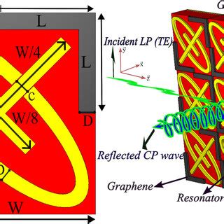 A The Magnitude Of Co And Cross Polarization Components B The