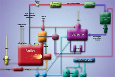 Diagram Of Boiler System