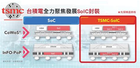 升級版cowos 台積電全新超級循環 Hami書城。快讀