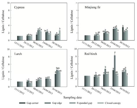 The Lignin Cellulose Concentration Ratio In The Four Types Of Foliar