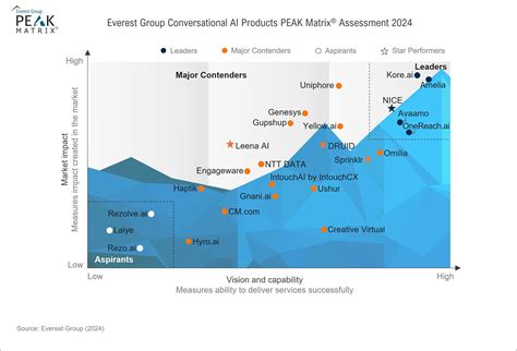 Conversational AI Products PEAK Matrix Assessment Everest Group