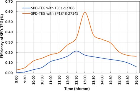 Variation Of The Overall Efficiency Of The SPD TEG Systems With Respect