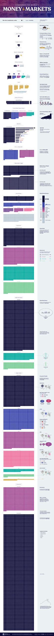 All Of The Worlds Money And Markets In One Visualization 2022