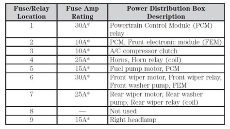 2003 Ford Windstar Fuse Box Diagram Startmycar