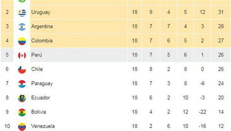 Eliminatorias Rusia 2018 Tabla De Posiciones Y Calculadora Tras Fecha