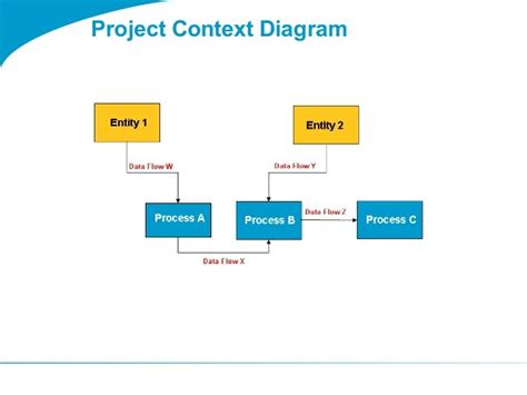 Togaf 9 Template Project Context Diagram