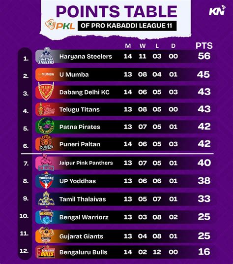 Pkl Points Table Most Raid And Tackle Points After Match Bengal