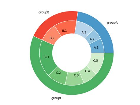 Make Double Donut Plots Or Donut Plot With Subgroups Plotly