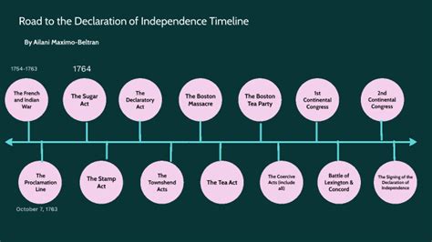 Road To The Declaration Of Independence Timeline By Ailani Maximo