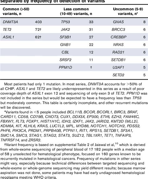 Table 1 From Clinical Consequences Of Clonal Hematopoiesis Of