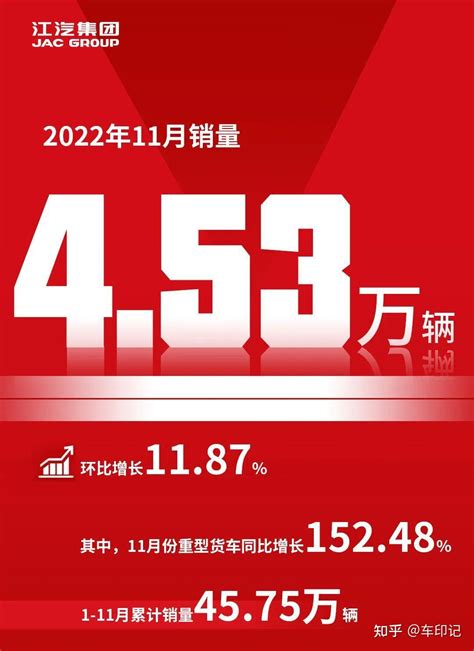 江汽集团11月销量环比增长1187 重卡逆势倍增 知乎