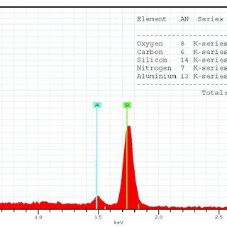 Edx Spectrum And Elemental Composition Of Modified Zeolite Z