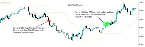 Donchian Channel Definition Anwendung Cmc Markets