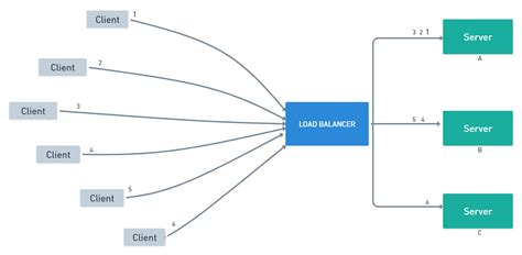 Types Of Load Balancing Algorithms