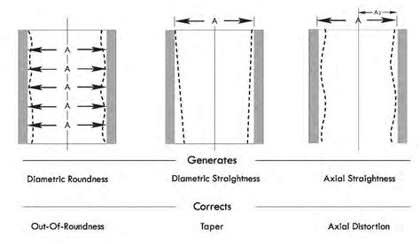 What Is Honing Cnc Honing Machines The Process Operation And Definition