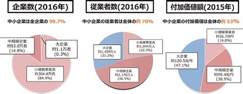 中小企業庁：2022年版「小規模企業白書」 中小企業白書・小規模企業白書について