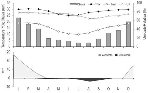 Caracteriza O Clim Tica E Balan O H Drico Climatol Gico Normal De