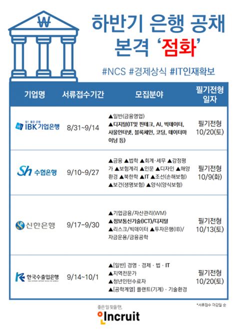 하반기 은행 공채 ‘점화 이공계 채용 늘어 이투데이