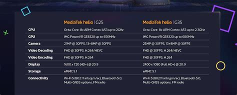 MediaTek Helio G35 And G25 Gaming Series Chipsets Announced Technary