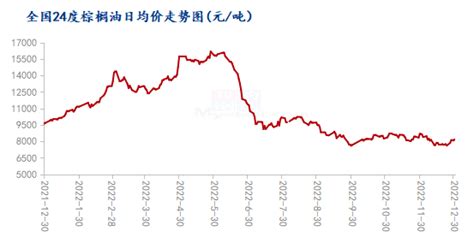 Mysteel：棕榈油2022年市场回顾与2023年展望新浪财经新浪网