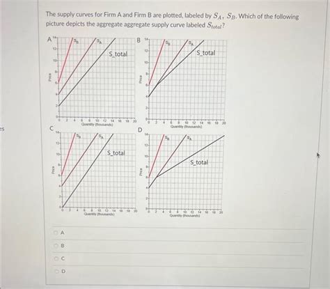 Solved The Supply Curves For Firm A And Firm B Are Plotted Labeled