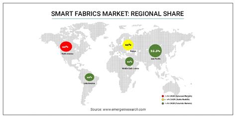 Smart Fabrics Market Size Trend Demand Analysis Till