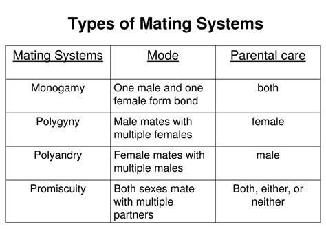 Types Of Mating Systems Design Talk