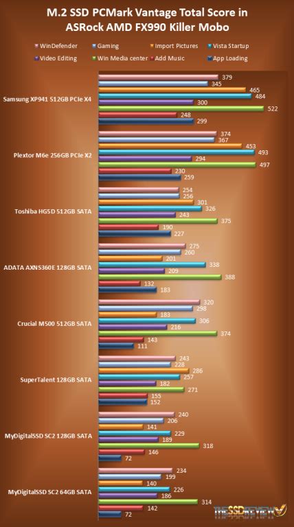 Pcie Sata M Ssds Test Asrock S Fatal Ty Fx Killer Am Amd