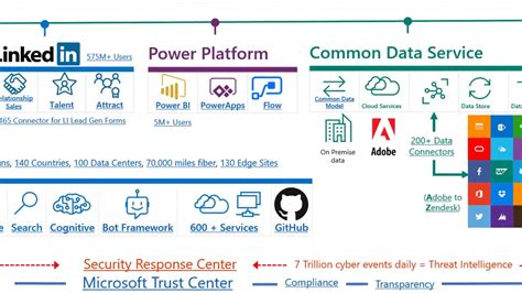 Microsoft Power Platform Overview Power Bi Powerapps Flow Azure