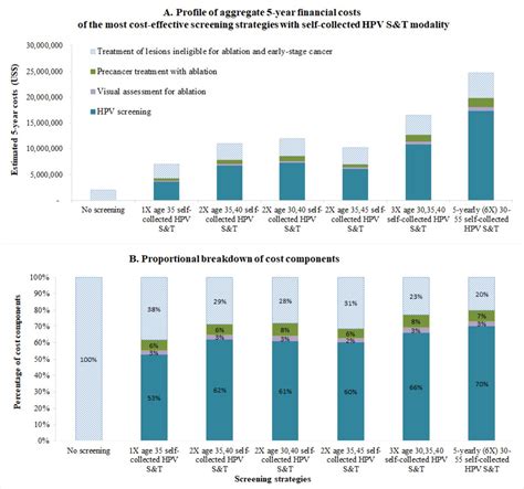 Towards The Elimination Of Cervical Cancer In Low Income And Lower