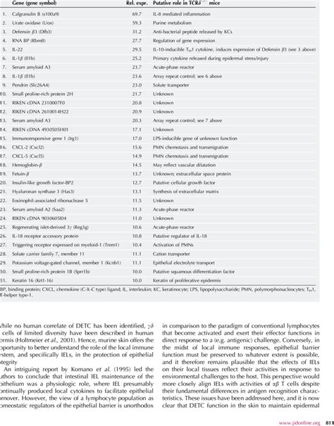 Genes Showing 10 Fold Or Greater Expression In Ears Of Cd Deficient