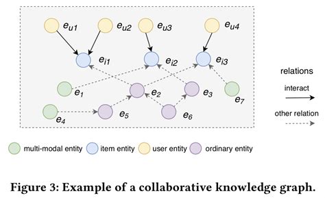 Multi Modal Knowledge Graphs For Recommender Systems 1 论文学习 慢行厚积