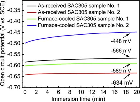 Evolution In Open Circuit Potential OCP Of Paralleled SAC305 Samples