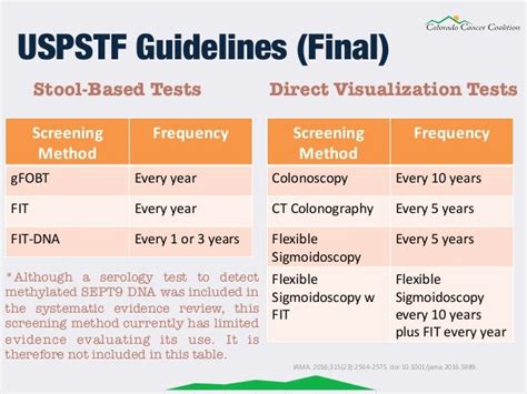 Understanding The Screening Options From The New Uspstf Colorectal Ca…