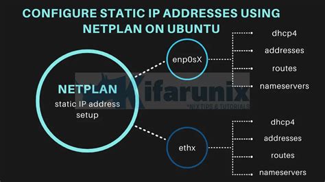 Configure Static IP Addresses Using Netplan On Ubuntu Kifarunix