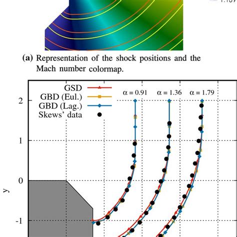 Interaction Of A Planar Shock Wave Moving From Left To Right At Mach