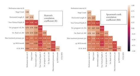 Heat Map For Pearsons And Spearmans Rank Correlation Coefficients Download Scientific Diagram