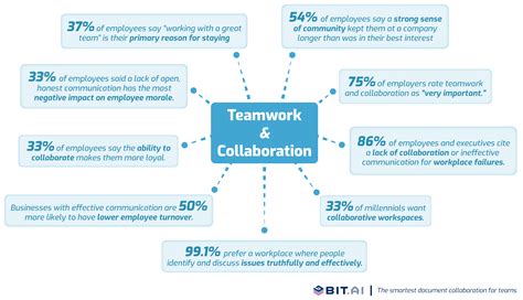 Importance Of Teamwork Collaboration In A Digital World