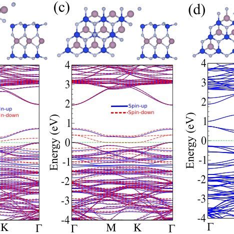 Optimized Atomic Structures With Corresponding Electronic Band