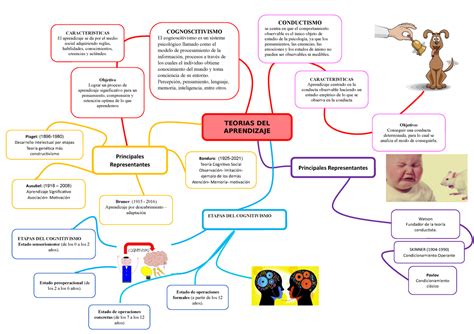 Mapa Mental Teorias Del Aprendizaje Caracteristicas El Aprendizaje Se