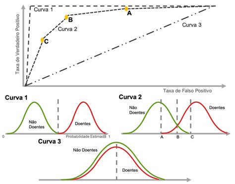 Curva Roc E Auc Em Machine Learning Ci Ncia E Neg Cios