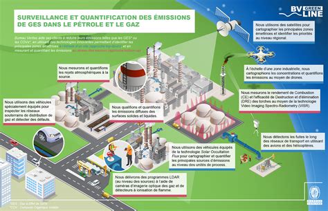 Surveillance Et Quantification Des émissions De Ges Dans Le Pétrole Et