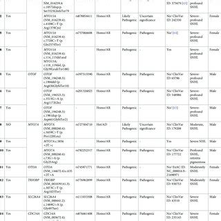 Pathogenic And Likely Pathogenic Variants Identified By Sanger