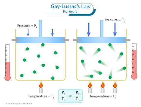 Gay Lussacs Law Statement Formula And Example