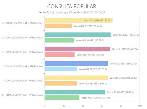 El sí gana en nueve de las once preguntas del referéndum y la