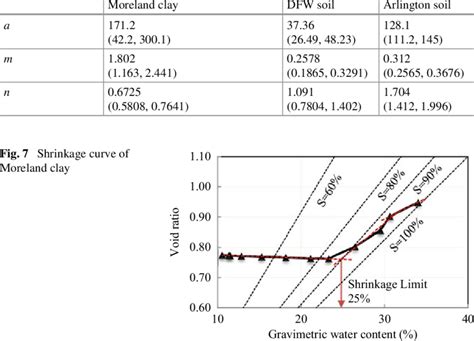 Swcc Fitting Parameters Of Soils From Different Locations Fitting