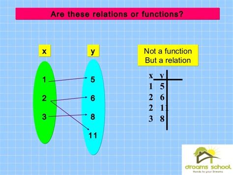 Lesson 2.1 what is a function