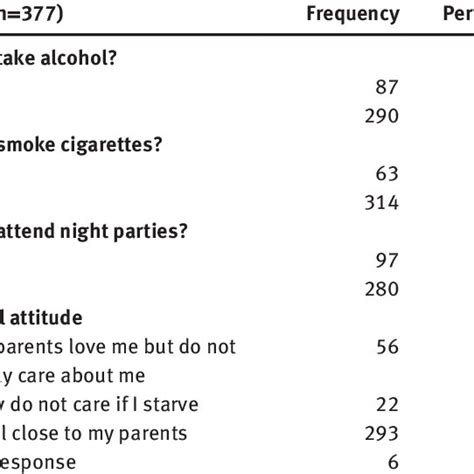 Predisposing Factors To Sexual Behaviors Download Table